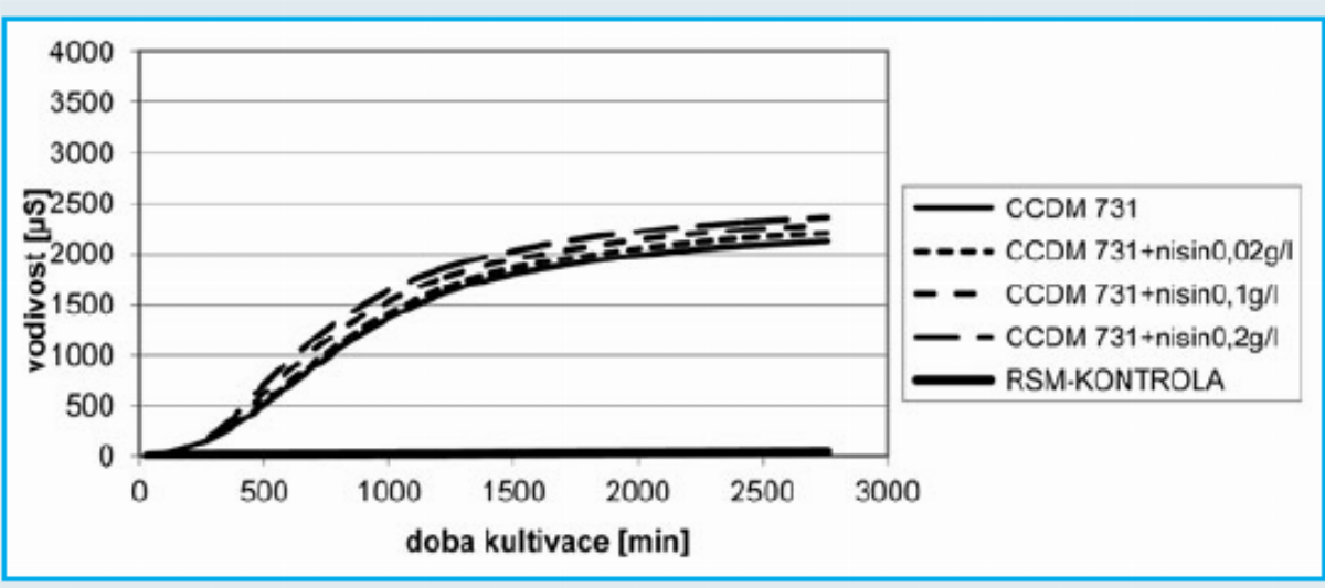 CCDM 731 – přirozená ochrana sýrů proti pozdnímu duření