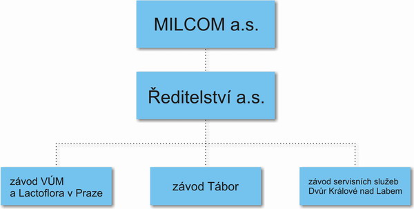 Organizační struktura MILCOM a.s.